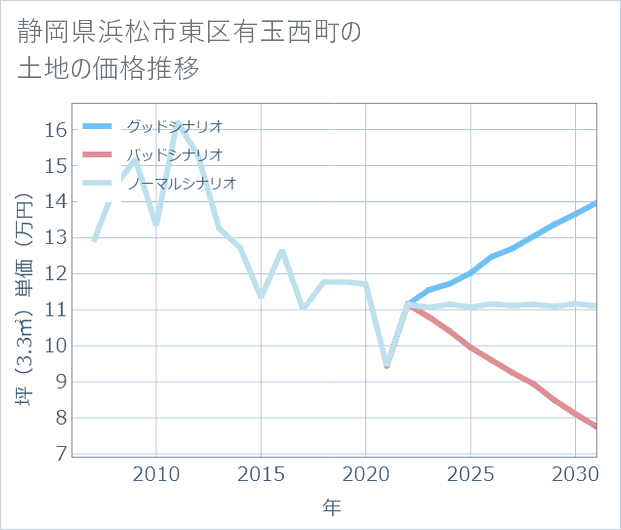 静岡県浜松市東区有玉西町の土地価格推移