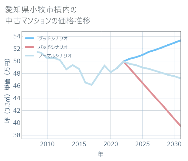 愛知県小牧市横内の中古マンション価格推移