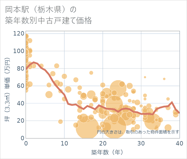 岡本駅(栃木県)の築年数別の中古戸建て坪単価