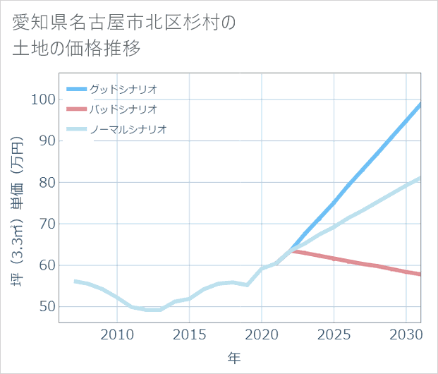 愛知県名古屋市北区杉村の土地価格推移