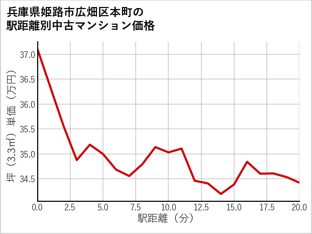 兵庫県姫路市広畑区本町の徒歩距離別の中古マンション坪単価