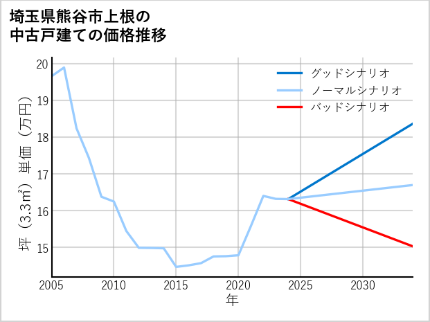 埼玉県熊谷市上根の中古戸建て価格推移