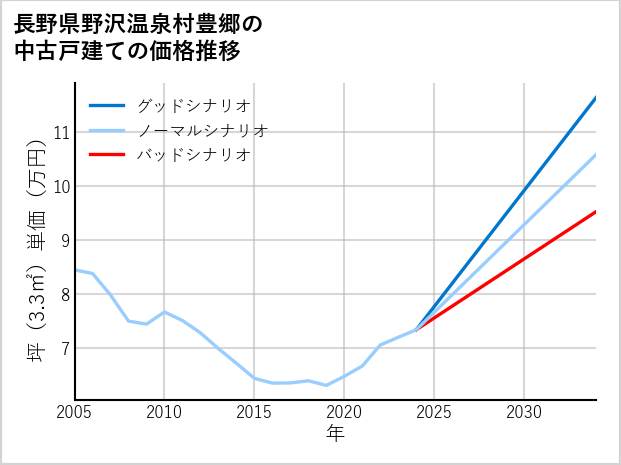 長野県野沢温泉村豊郷の中古戸建て価格推移
