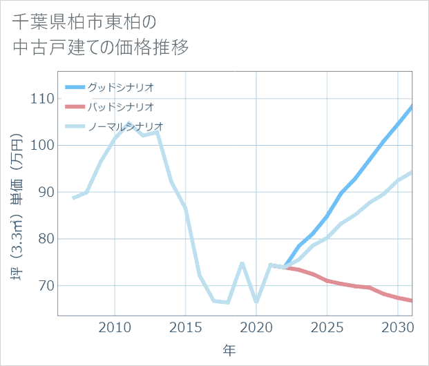 千葉県柏市東柏の中古戸建て価格推移