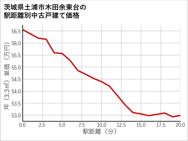 茨城県土浦市木田余東台の徒歩距離別の中古戸建て坪単価
