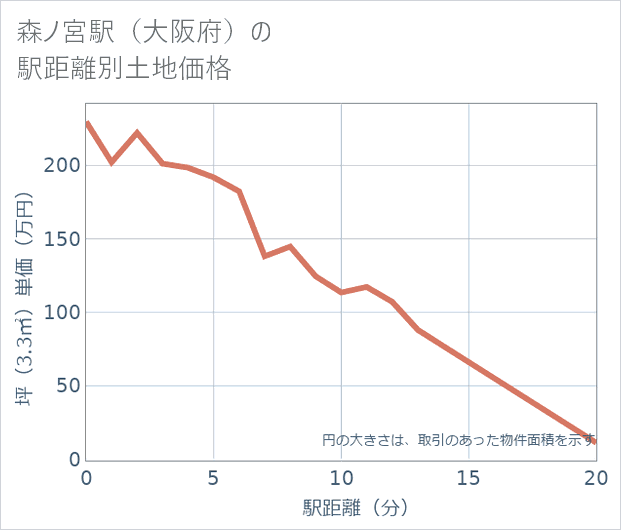 森ノ宮駅(大阪府)の徒歩距離別の土地坪単価