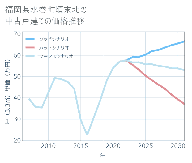 福岡県水巻町頃末北の中古戸建て価格推移