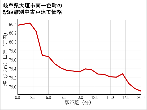 岐阜県大垣市南一色町の徒歩距離別の中古戸建て坪単価