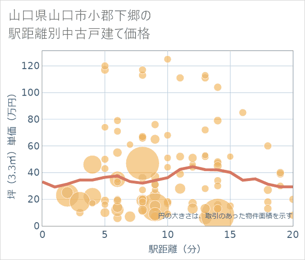 山口県山口市小郡下郷の徒歩距離別の中古戸建て坪単価