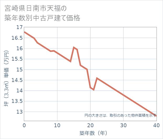 宮崎県日南市天福の築年数別の中古戸建て坪単価