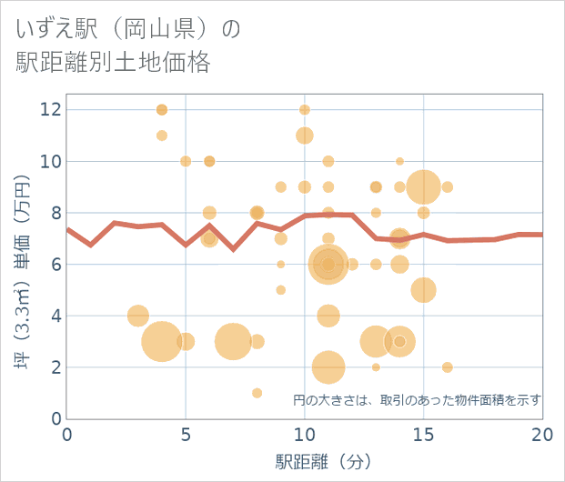 いずえ駅(岡山県)の徒歩距離別の土地坪単価