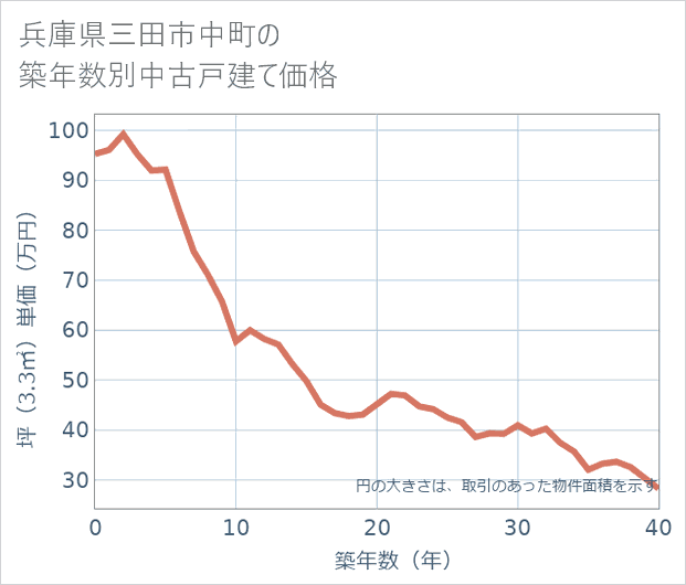 兵庫県三田市中町の築年数別の中古戸建て坪単価