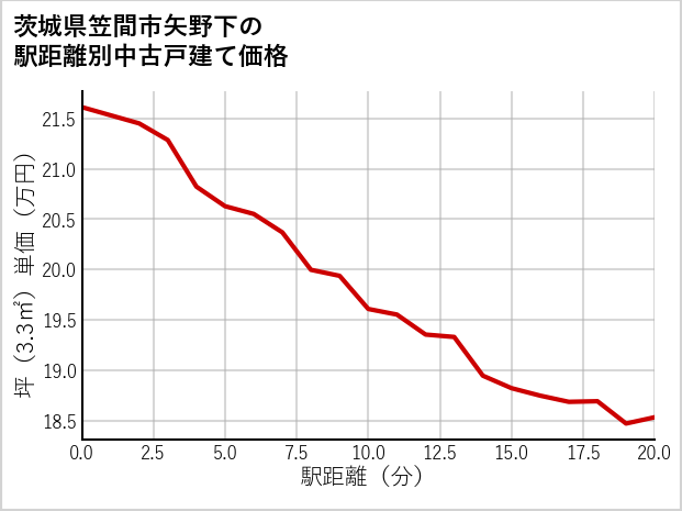 茨城県笠間市矢野下の徒歩距離別の中古戸建て坪単価