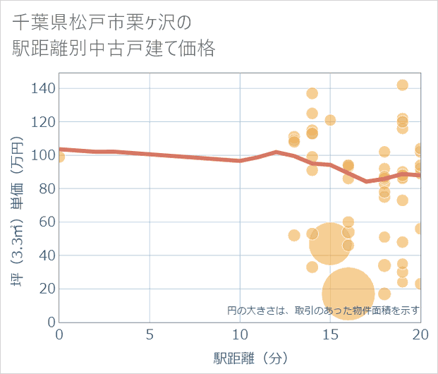 千葉県松戸市栗ケ沢の徒歩距離別の中古戸建て坪単価