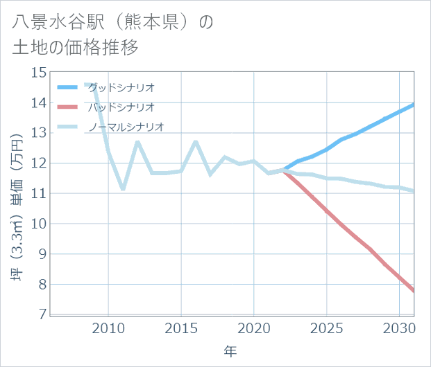 八景水谷駅(熊本県)の土地価格推移