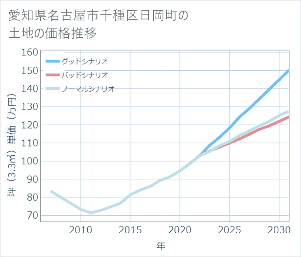 愛知県名古屋市千種区日岡町の土地価格推移