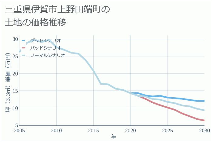 三重県伊賀市上野田端町の土地価格推移