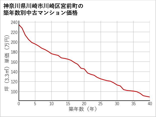 神奈川県川崎市川崎区宮前町の築年数別の中古マンション坪単価