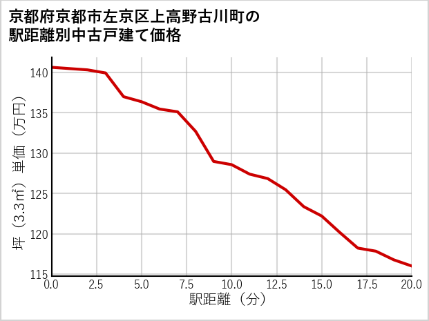 京都府京都市左京区上高野古川町の徒歩距離別の中古戸建て坪単価