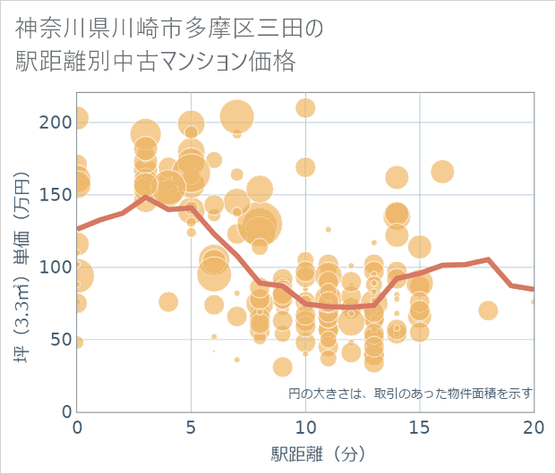 神奈川県川崎市多摩区三田の徒歩距離別の中古マンション坪単価