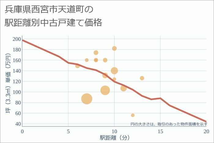 兵庫県西宮市天道町の徒歩距離別の中古戸建て坪単価