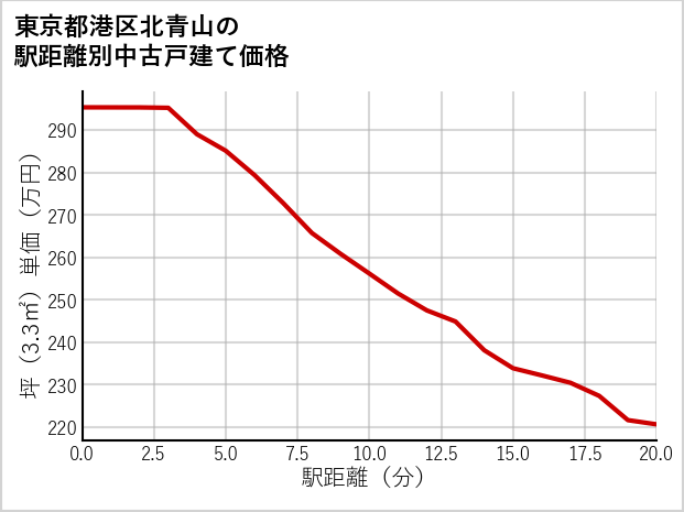 東京都港区北青山の徒歩距離別の中古戸建て坪単価