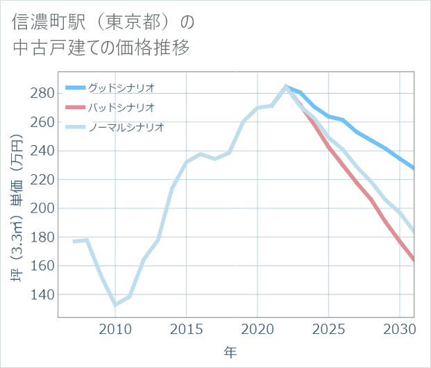 信濃町駅(東京都)の中古戸建て価格推移