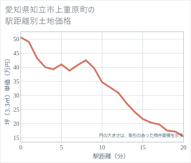 愛知県知立市上重原町の徒歩距離別の土地坪単価