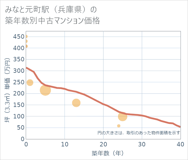 みなと元町駅(兵庫県)の築年数別の中古マンション坪単価