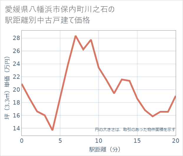 愛媛県八幡浜市保内町川之石の徒歩距離別の中古戸建て坪単価