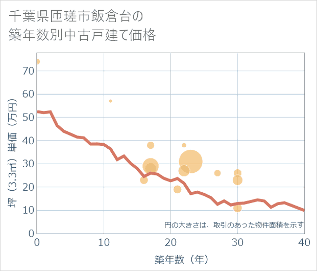 千葉県匝瑳市飯倉台の築年数別の中古戸建て坪単価