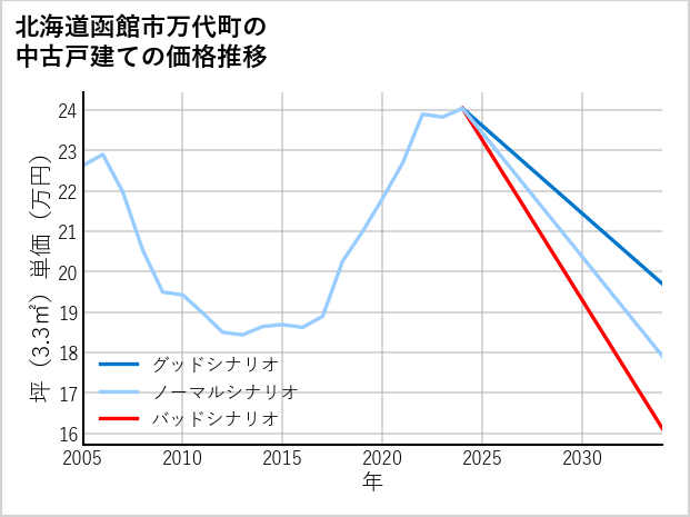 北海道函館市万代町の中古戸建て価格推移