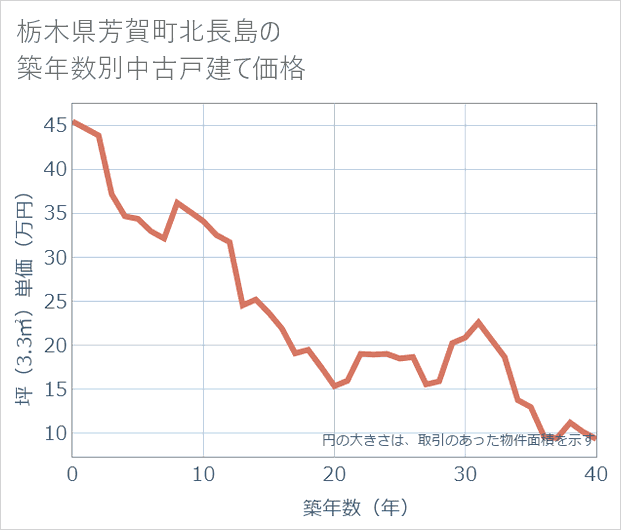 栃木県芳賀町北長島の築年数別の中古戸建て坪単価