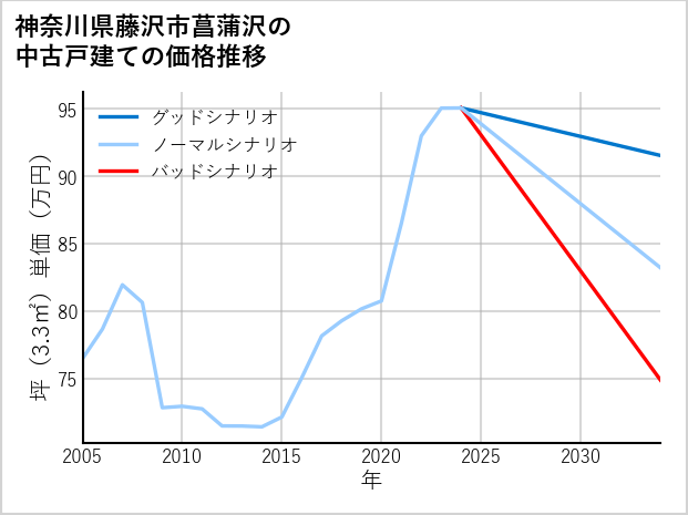 神奈川県藤沢市菖蒲沢の中古戸建て価格推移