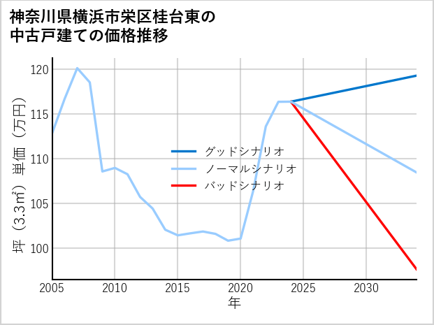 神奈川県横浜市栄区桂台東の中古戸建て価格推移
