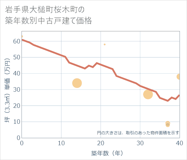 岩手県大槌町桜木町の築年数別の中古戸建て坪単価