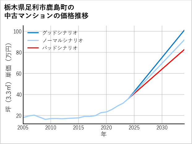 栃木県足利市鹿島町の中古マンション価格推移