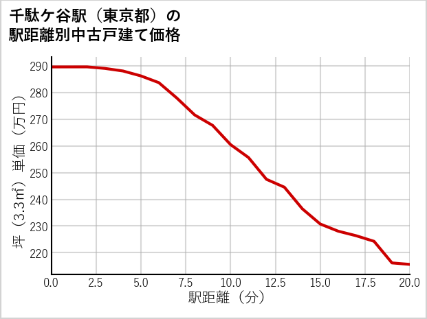 千駄ケ谷駅（東京都）の徒歩距離別の中古戸建て坪単価
