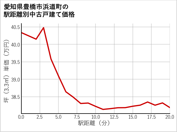 愛知県豊橋市浜道町の徒歩距離別の中古戸建て坪単価