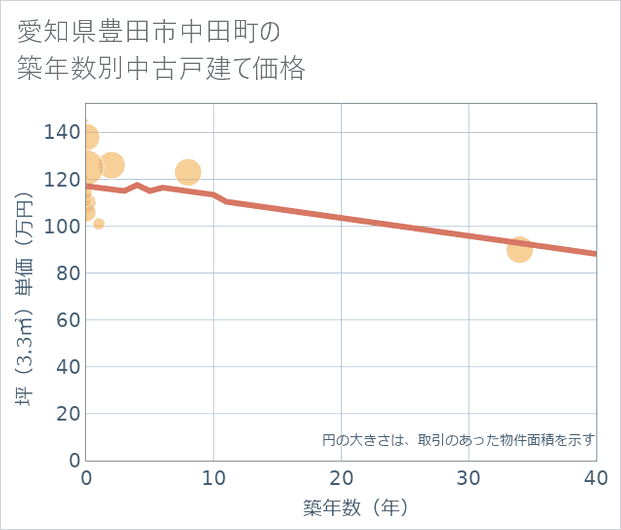愛知県豊田市中田町の築年数別の中古戸建て坪単価