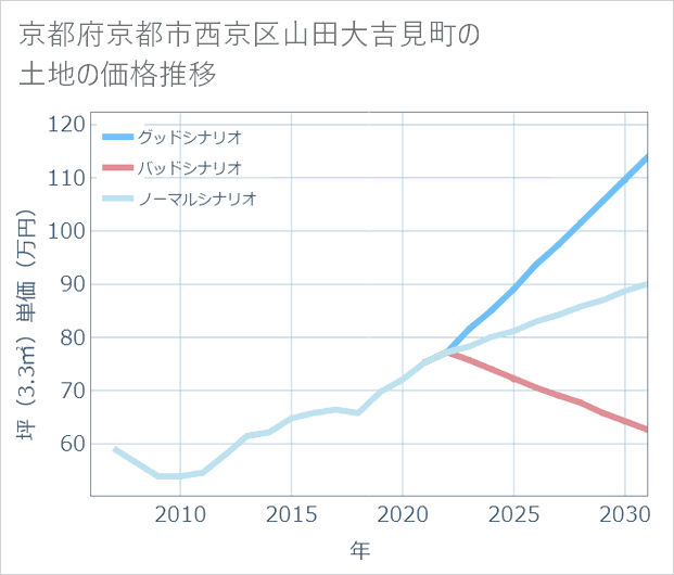 京都府京都市西京区山田大吉見町の土地価格推移