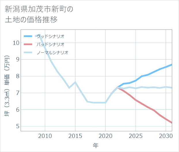 新潟県加茂市新町の土地価格推移