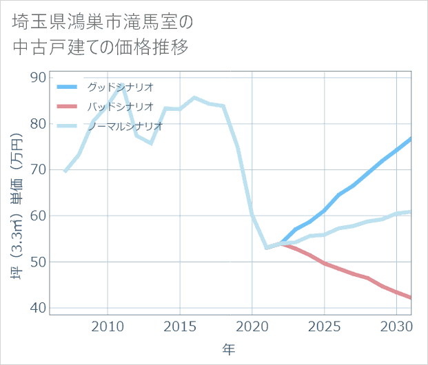 埼玉県鴻巣市滝馬室の中古戸建て価格推移