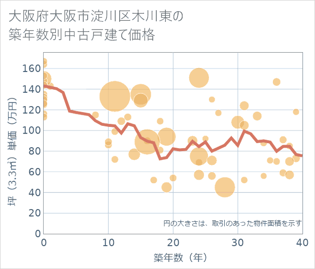 大阪府大阪市淀川区木川東の築年数別の中古戸建て坪単価