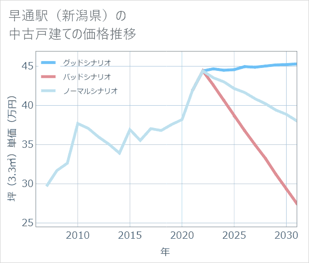 早通駅（新潟県）の中古戸建て価格推移