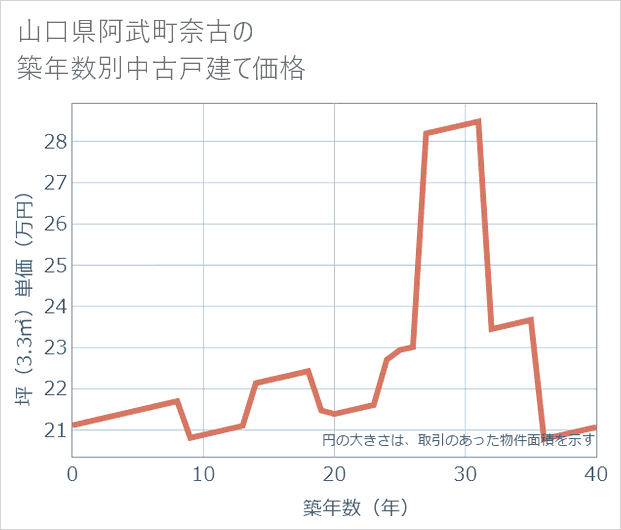 山口県阿武町奈古の築年数別の中古戸建て坪単価