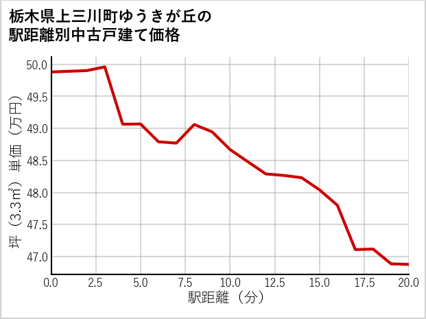 栃木県上三川町ゆうきが丘の徒歩距離別の中古戸建て坪単価