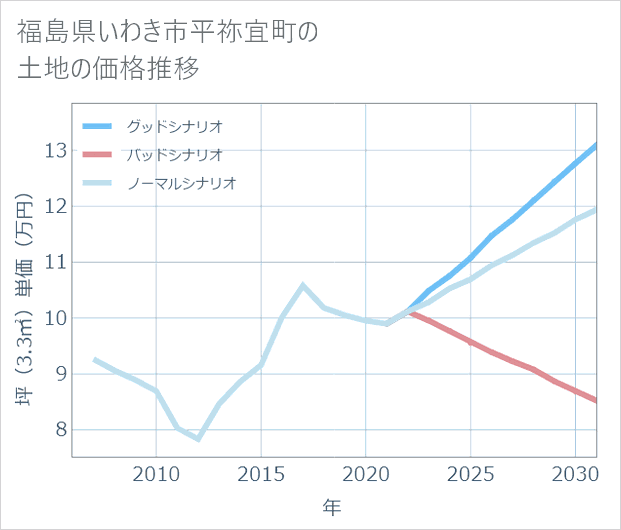 福島県いわき市平祢宜町の土地価格推移