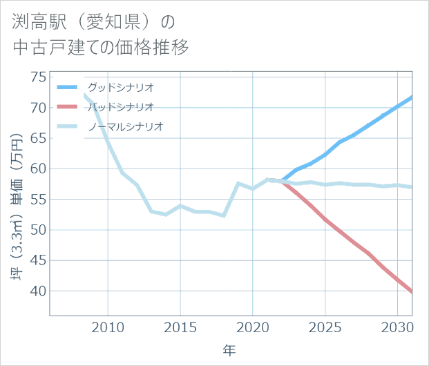 渕高駅(愛知県)の中古戸建て価格推移