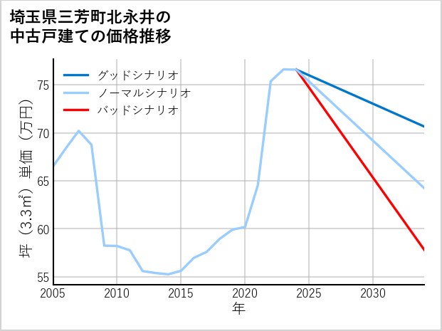 埼玉県三芳町北永井の中古戸建て価格推移
